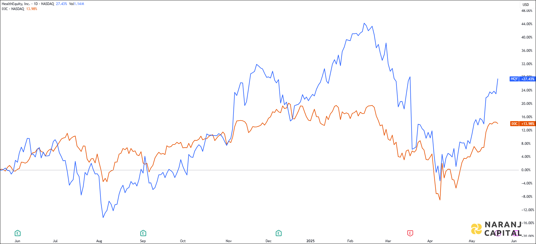 The image showcases HealthEquity's 1-year performance relative to NASDAQ.