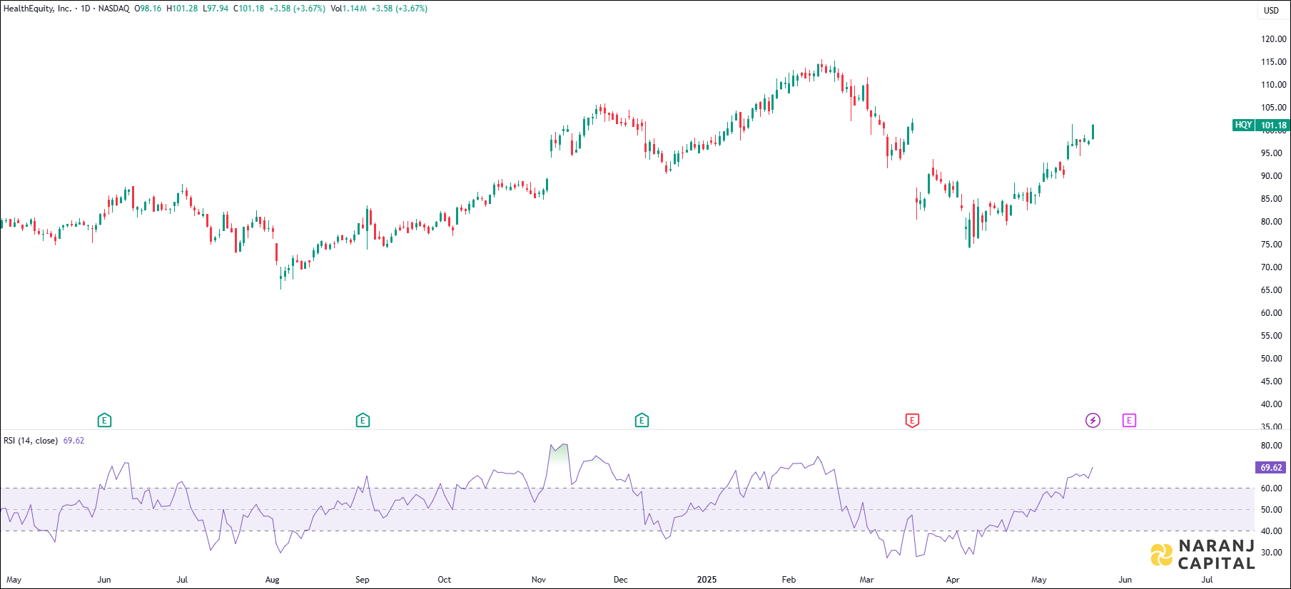 HealthEquity stock analysis based on RSI Indicator
