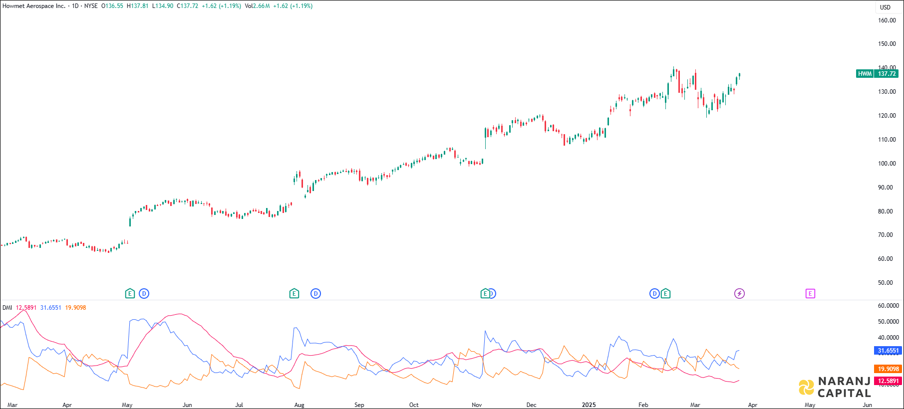 Howmet Aerospace stock analysis based on ADX & DI indicator