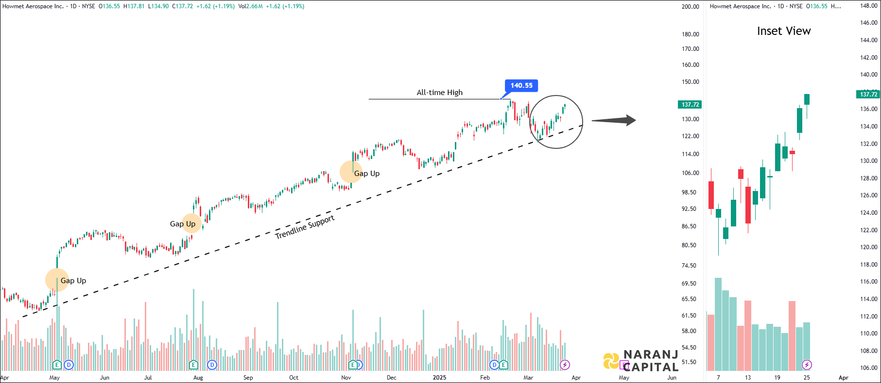Howmet Aerospace - Technical Analysis chart on Daily Price and Volume
