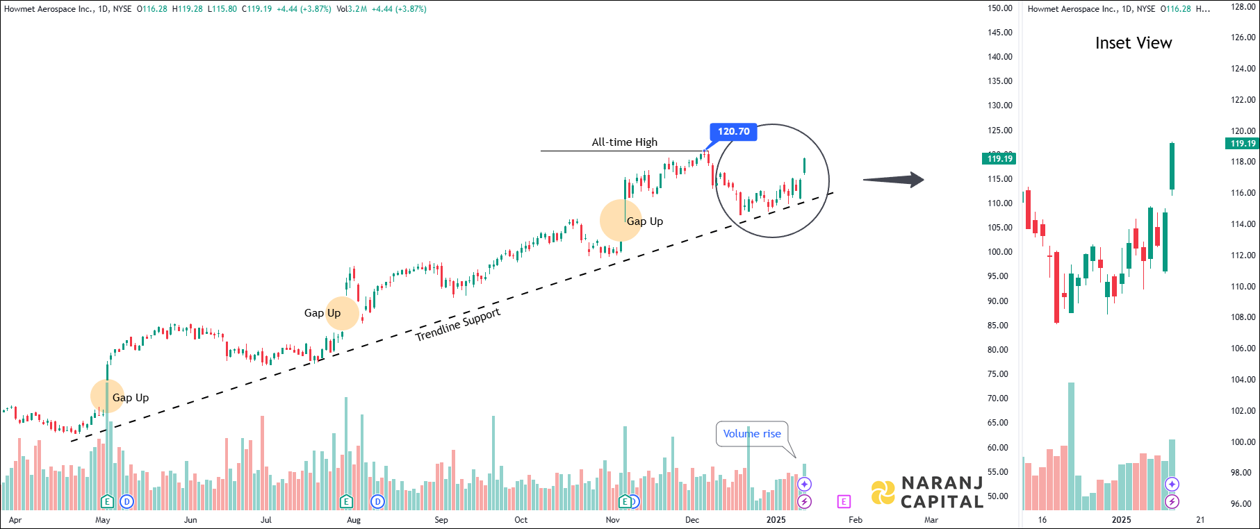 Howmet Aerospace Incorporation - Technical Analysis chart on Daily Price and Volume