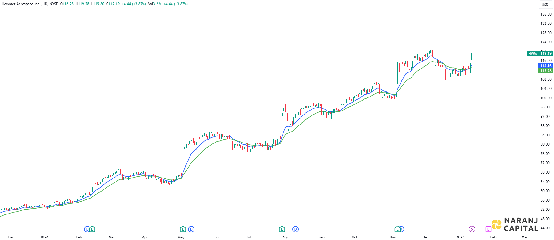 Howmet Aerospace Incorporation stock analysis based on EMA Crossover