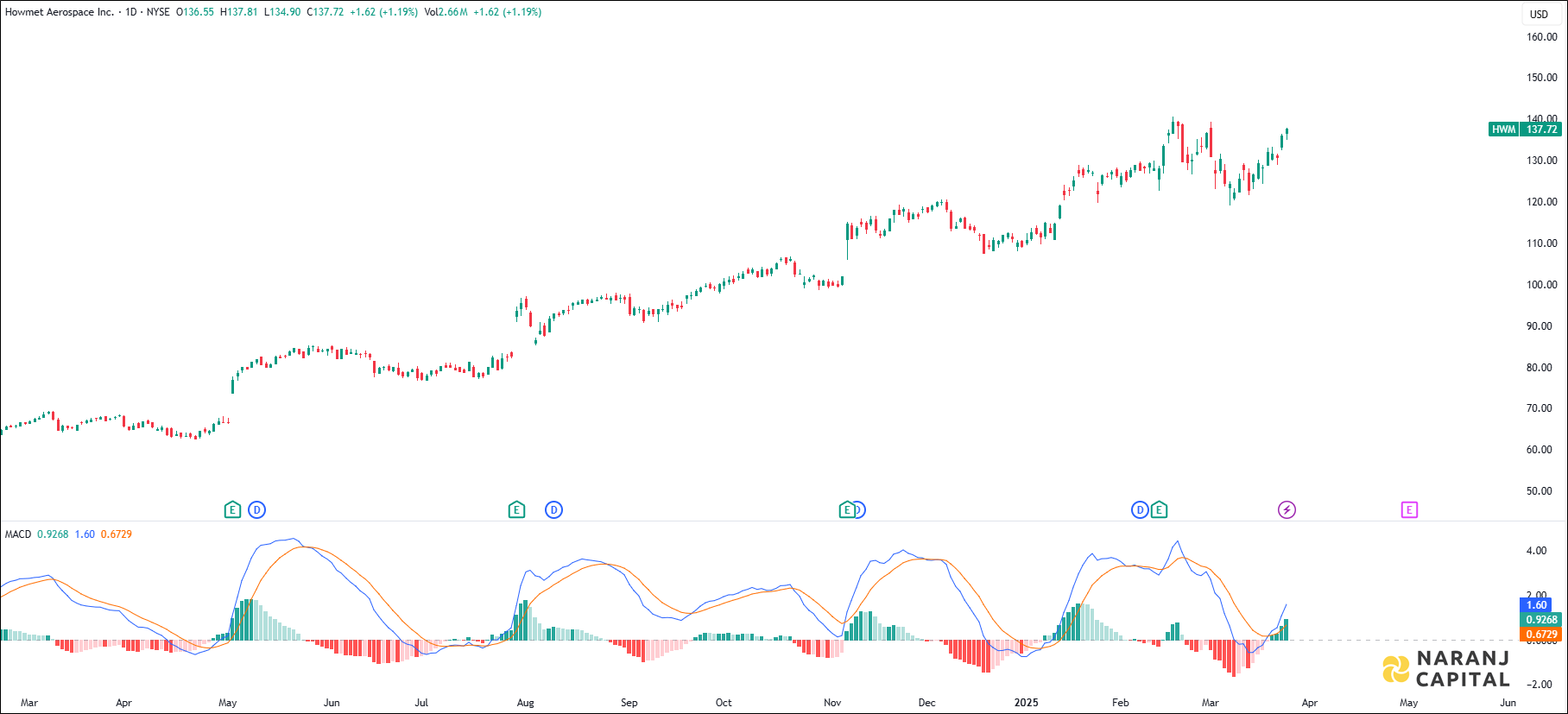 Howmet Aerospace stock analysis based on MACD Indicator