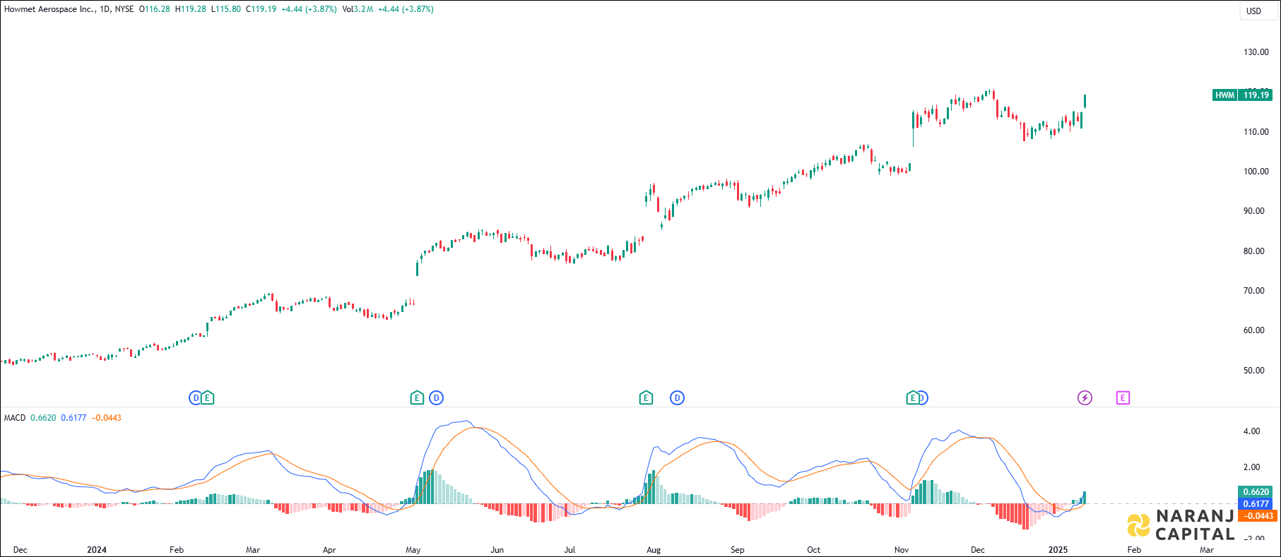 Howmet Aerospace Incorporation stock analysis based on MACD Indicator