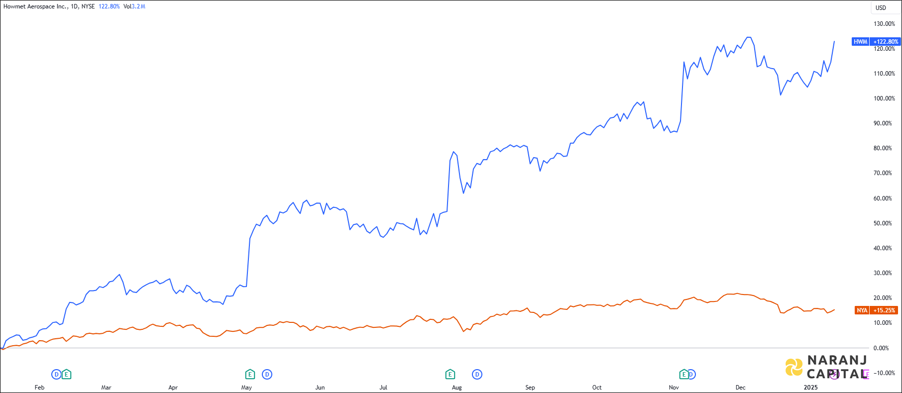 The image compares Howmet Aerospace Incorporation's 1-year performance to NYSE.