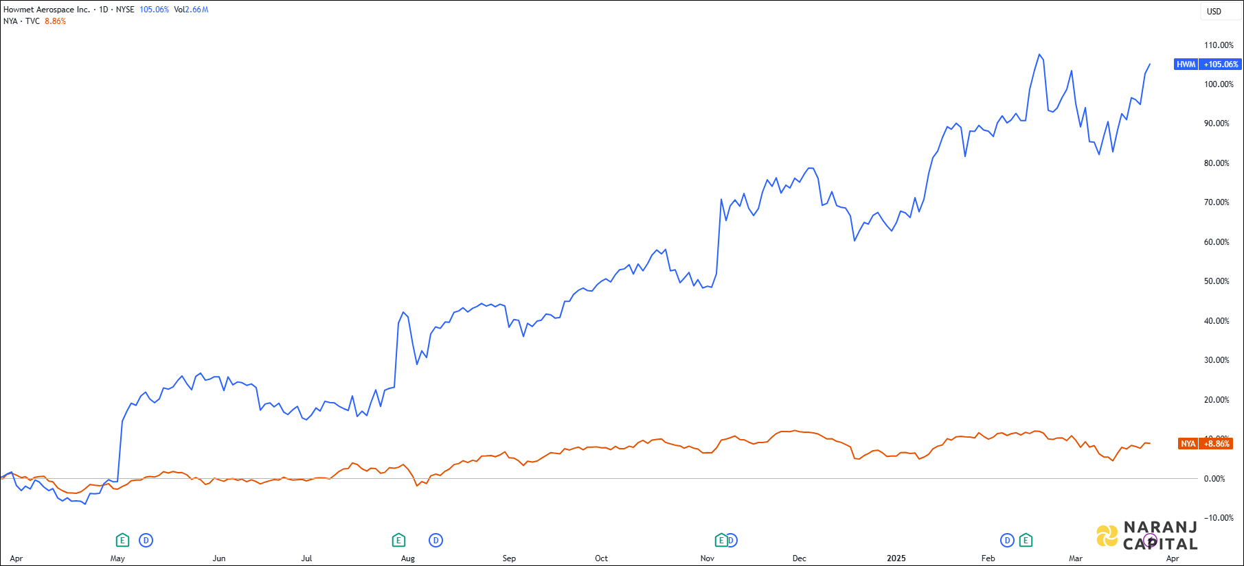 The image compares Howmet Aerospace's 1-year performance to NYSE.