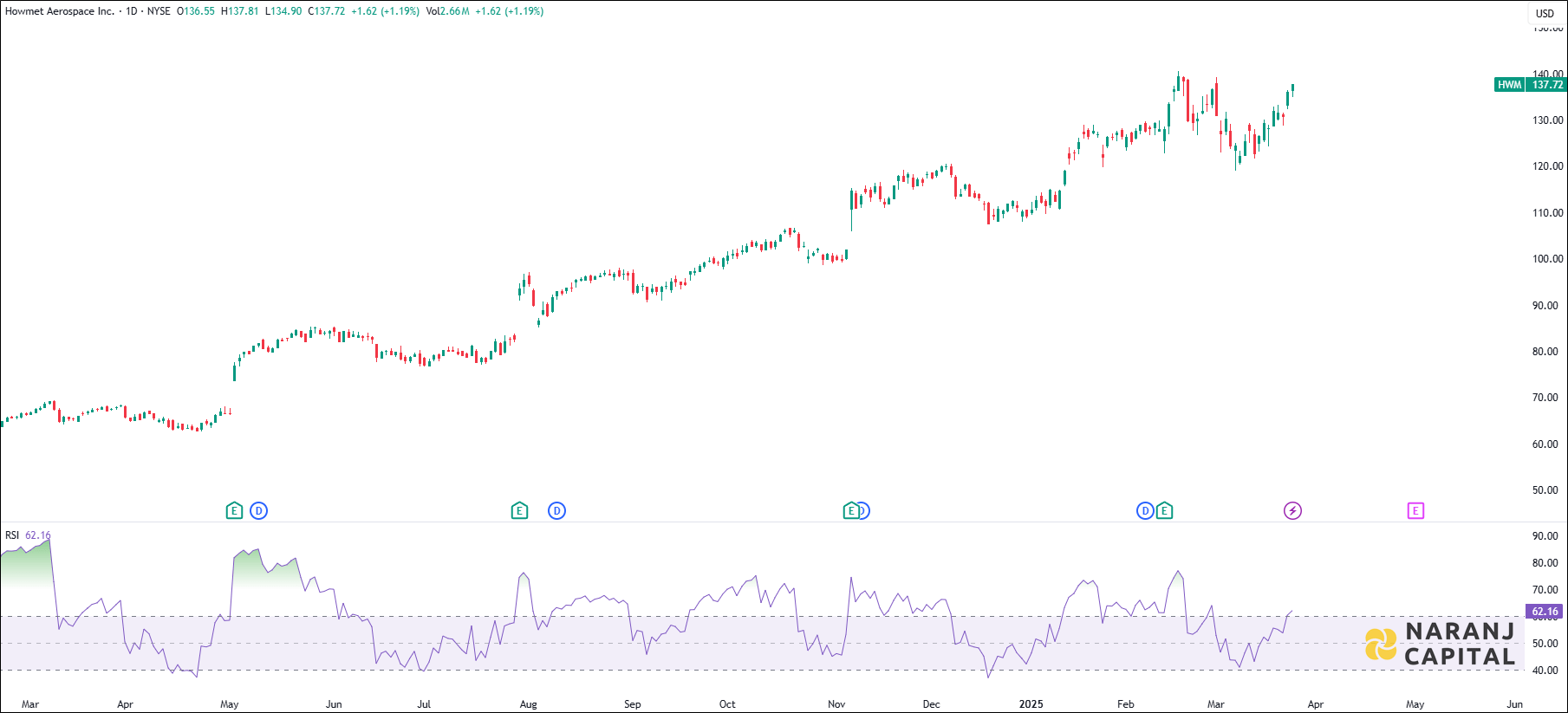 Howmet Aerospace stock analysis based on RSI Indicator