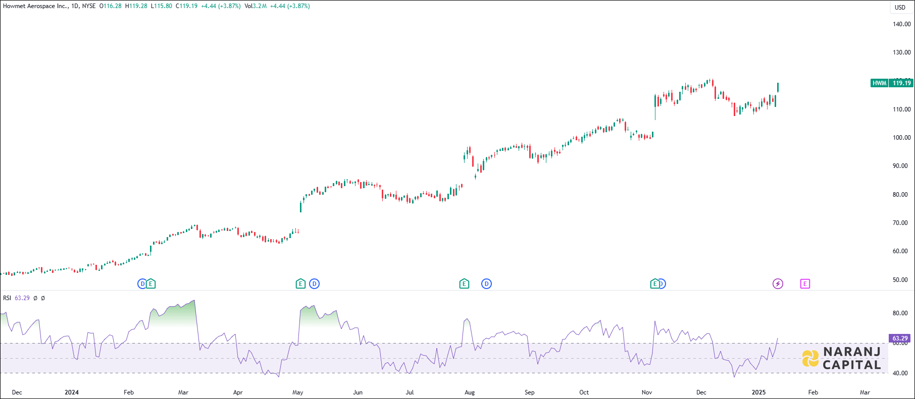Howmet Aerospace Incorporation stock analysis based on RSI Indicator