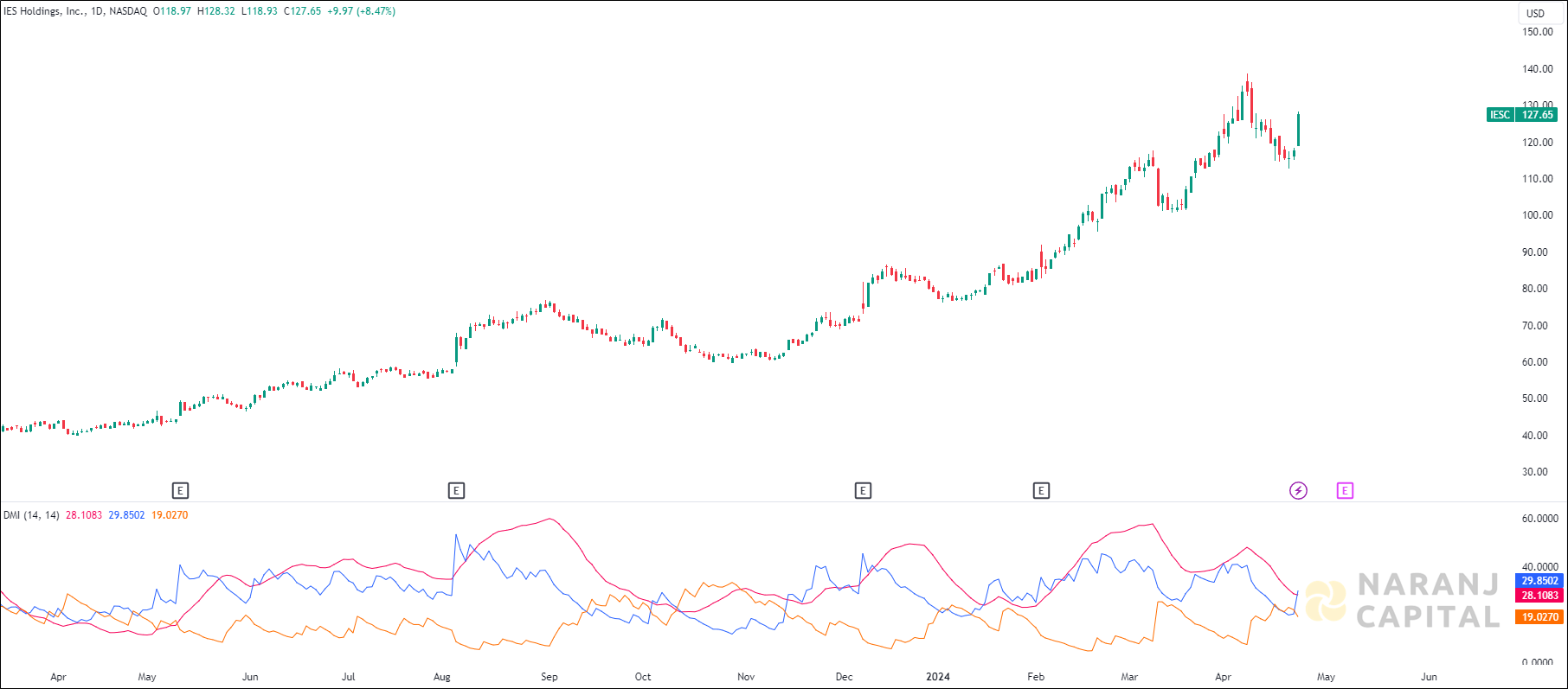 IES Holdings stock analysis based on ADX & DI Indicator