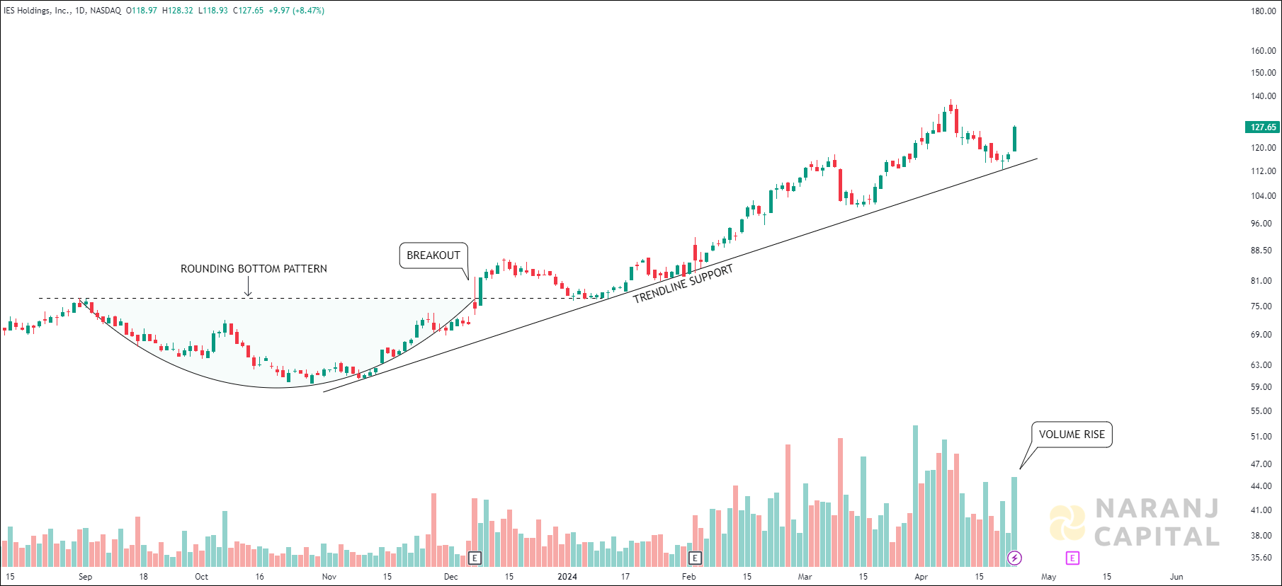IES Holdings - Technical Analysis chart on Daily Price and Volume