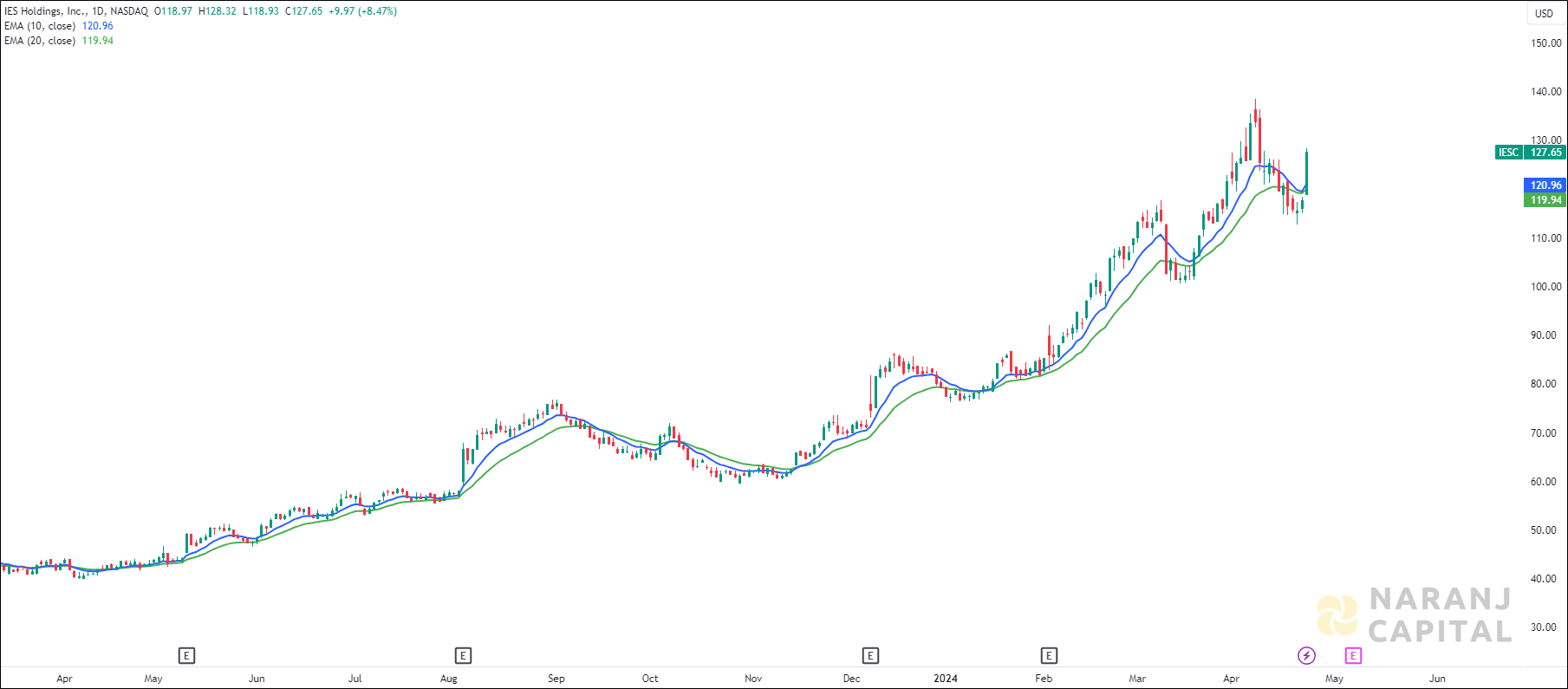 IES Holdings stock analysis based on EMA Crossover