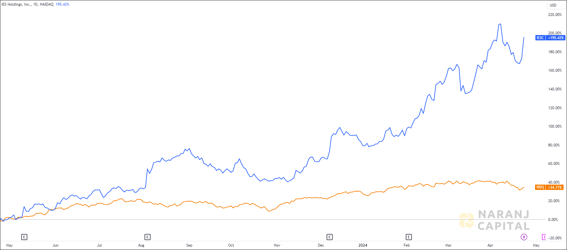 The image highlights IES Holding's performance over the last year versus NASDAQ.