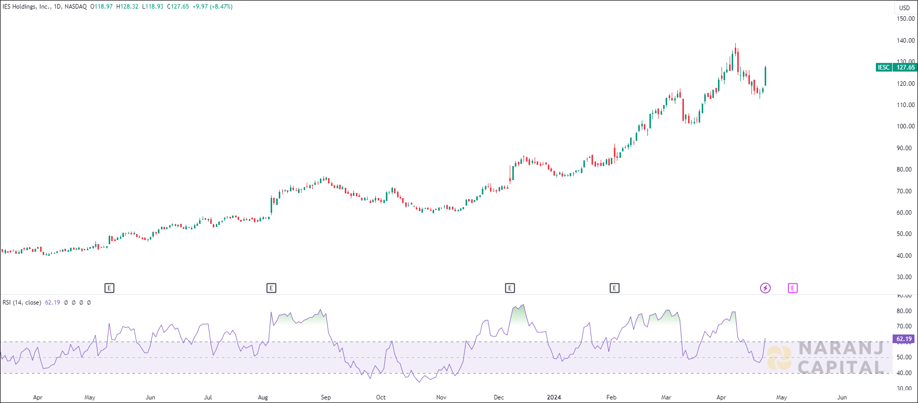 IES Holdings stock analysis based on RSI Indicator