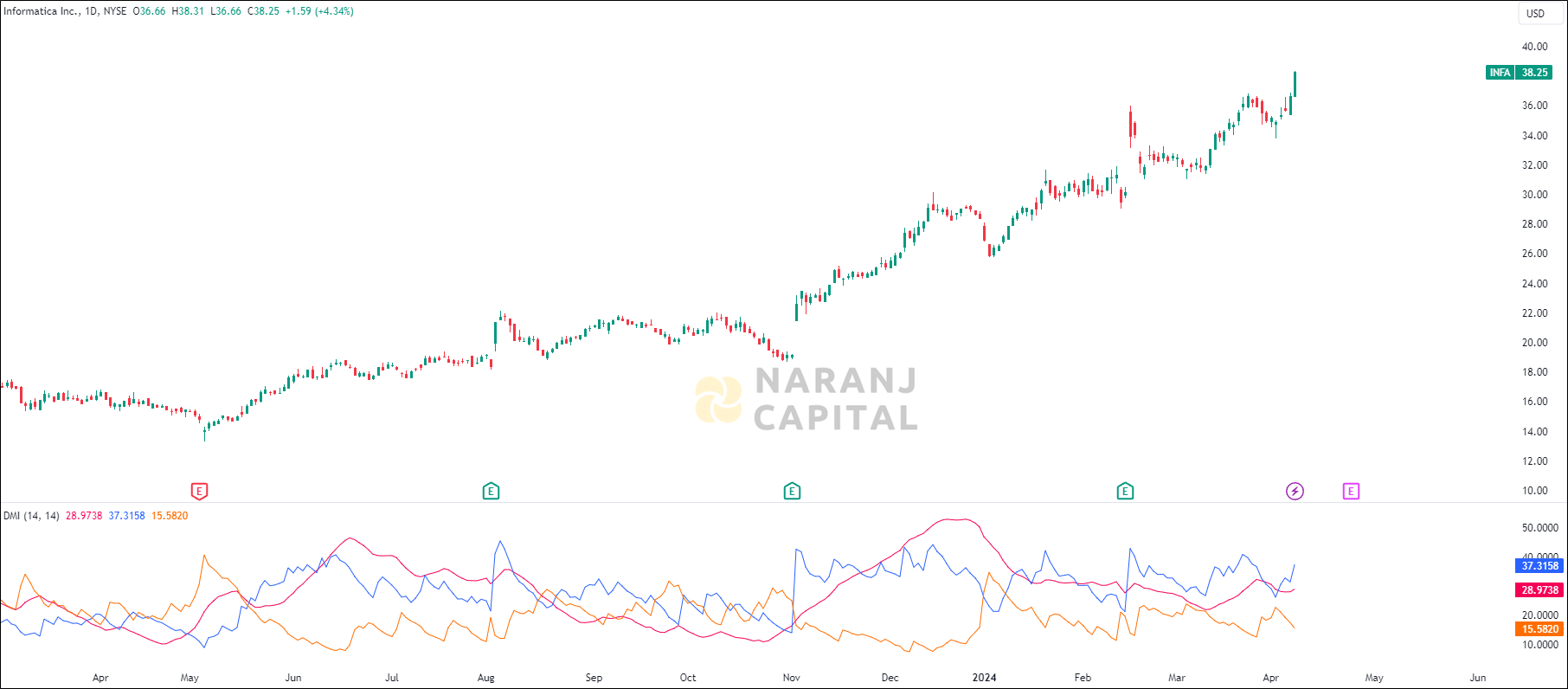 Informatica stock analysis based on ADX & DI Indicator