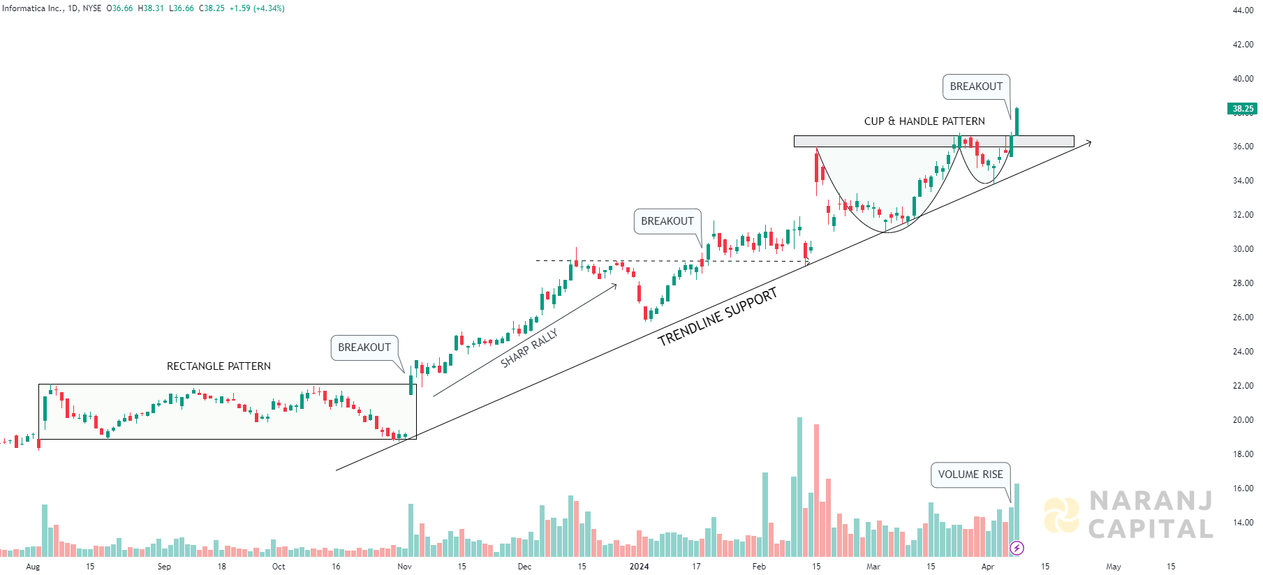 Informatica - Technical Analysis chart on Daily Price and Volume
