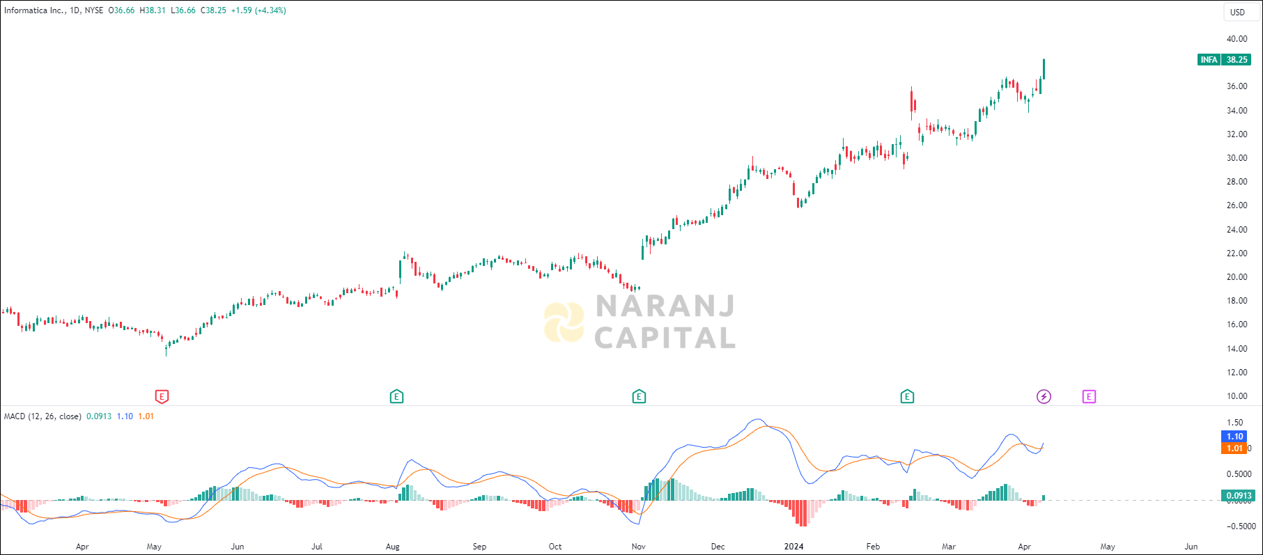 Informatica stock analysis based on MACD Indicator