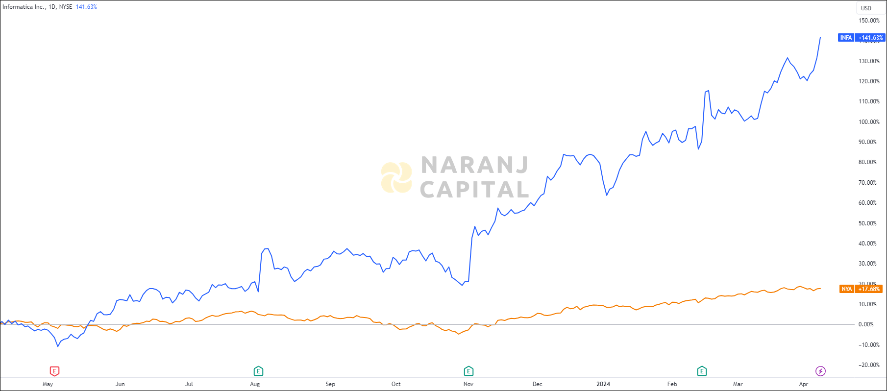 The image showcases Informatica's 1-year performance relative to NYSE.