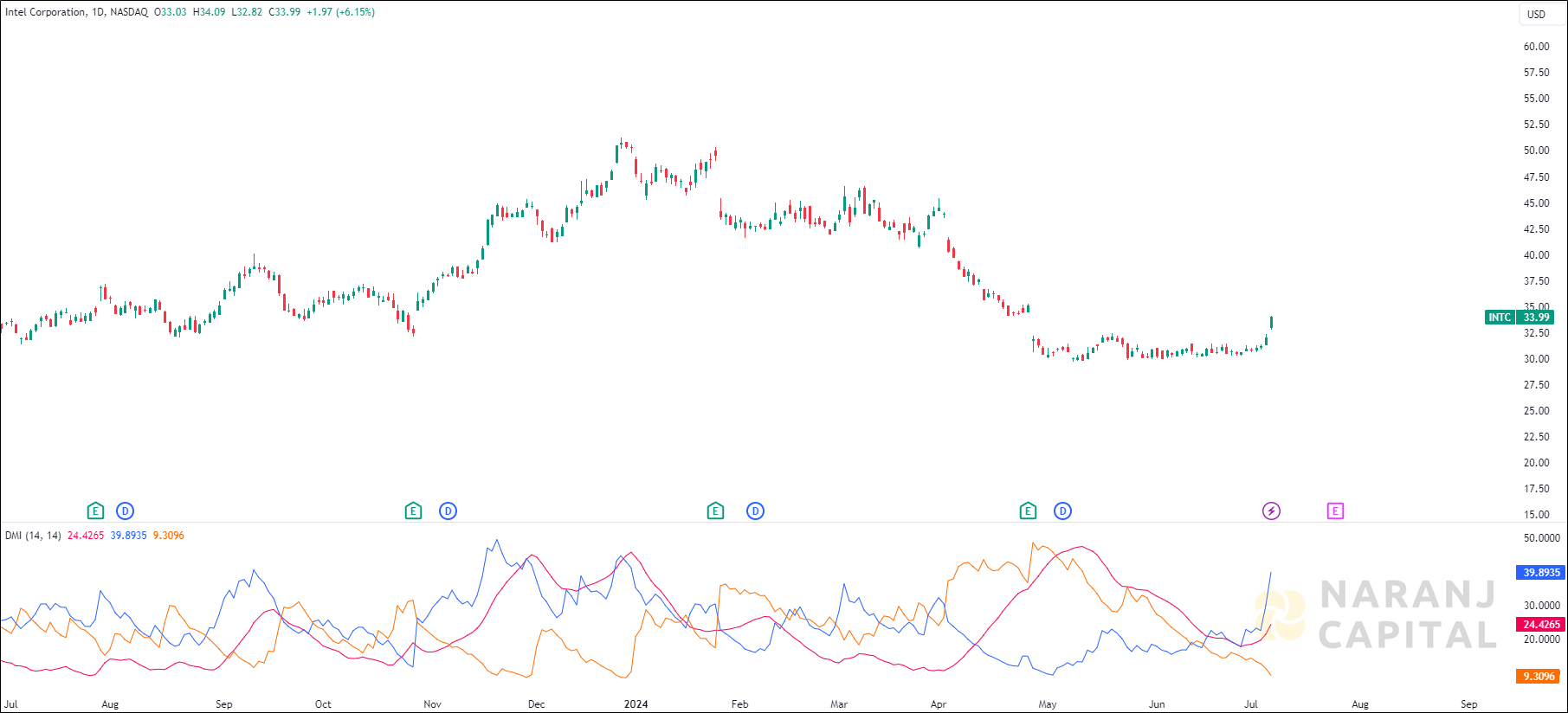 Intel Corporation stock analysis based on ADX & DI indicator