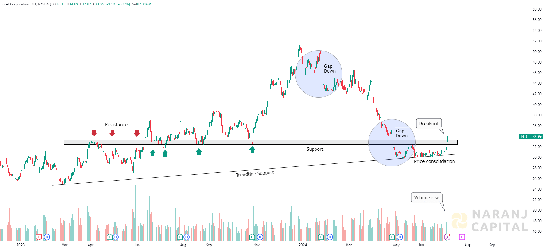 Intel Corporation - Technical Analysis chart on Daily Price and Volume