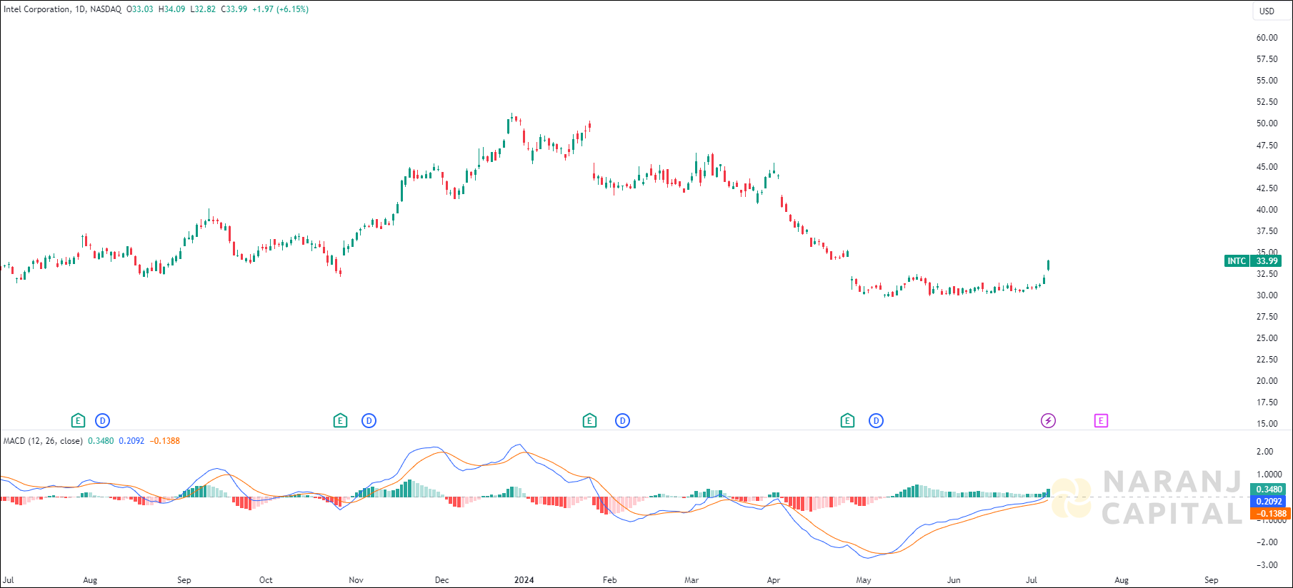 Intel Corporation stock analysis based on MACD indicator