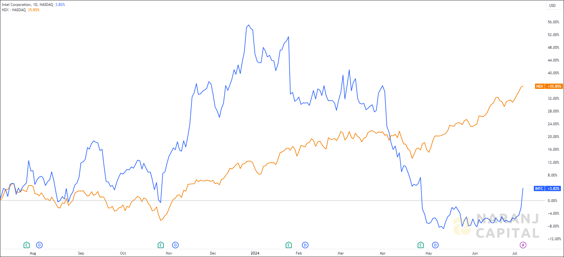 The image highlights Intel Corporation's performance over the last year versus NASDAQ.