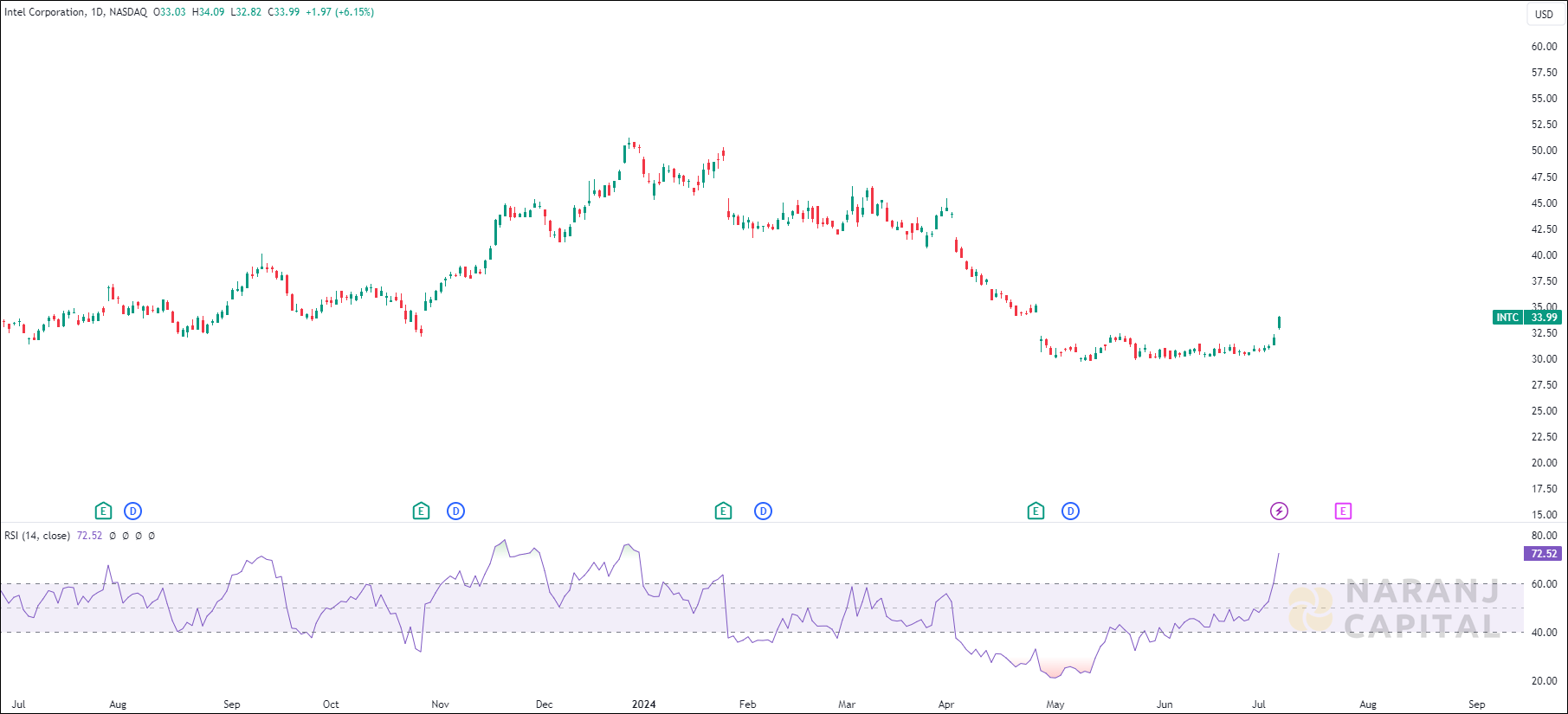 Intel Corporation stock analysis based on RSI Indicator