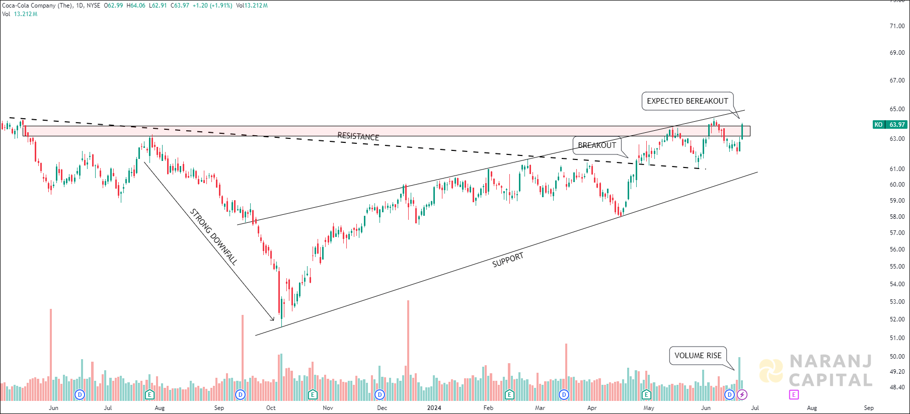Coca-Cola - Technical Analysis chart on Daily Price and Volume