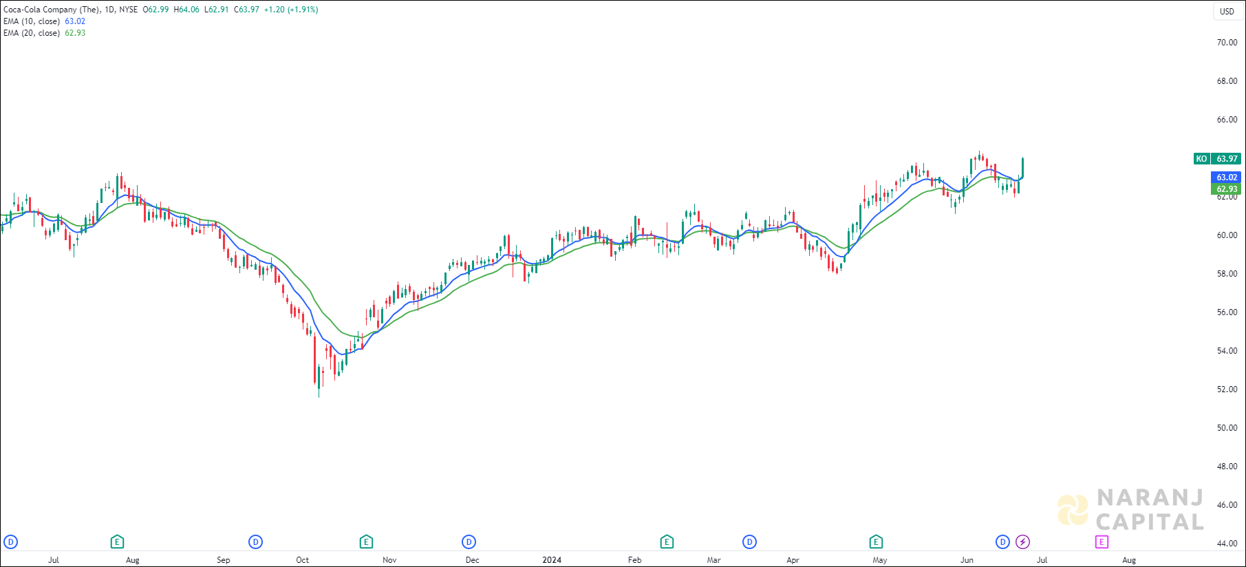 Coca-Cola stock analysis based on EMA Crossover
