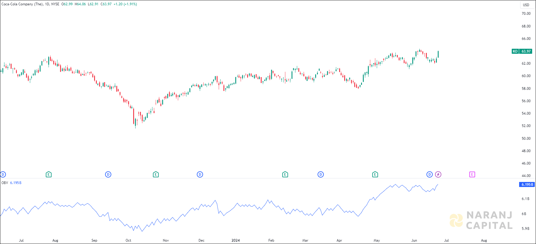 Coca-Cola stock analysis based on OBV Indicator