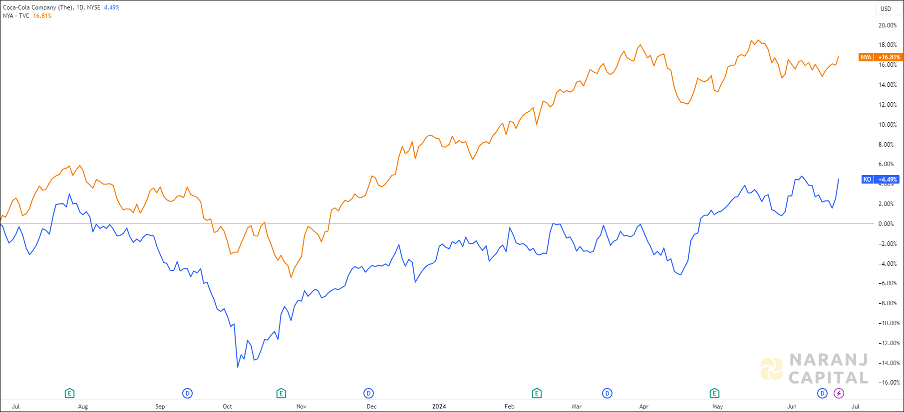 The image highlights Coca-Cola's performance over the last year versus NYSE.