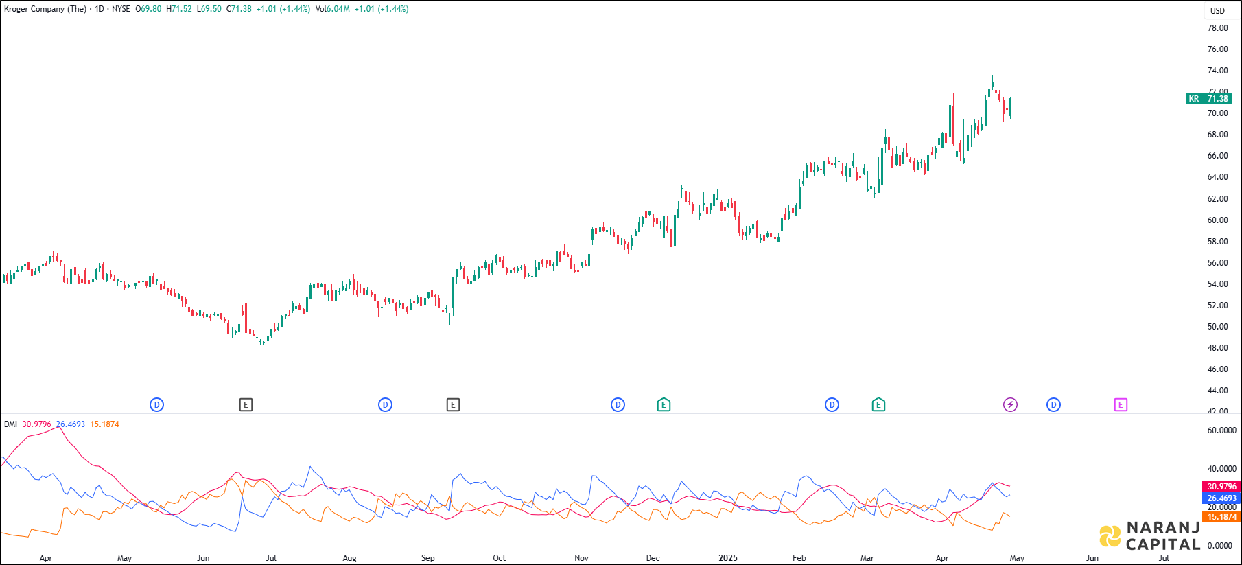 Kroger Company stock analysis based on ADX & DI Indicator