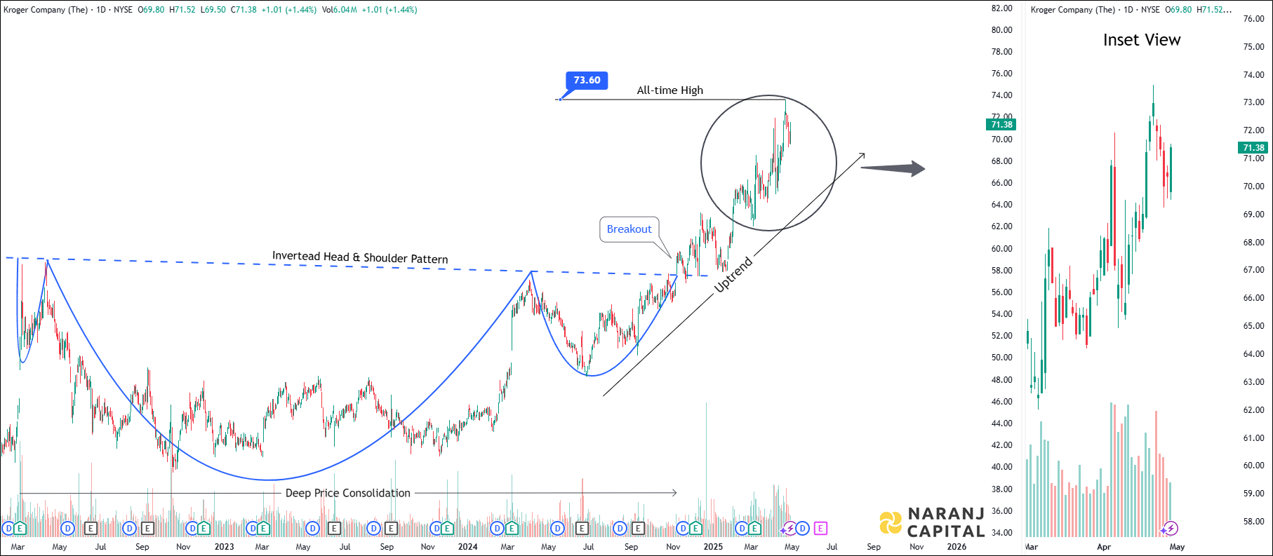 Kroger Company - Technical Analysis chart on Daily Price and Volume