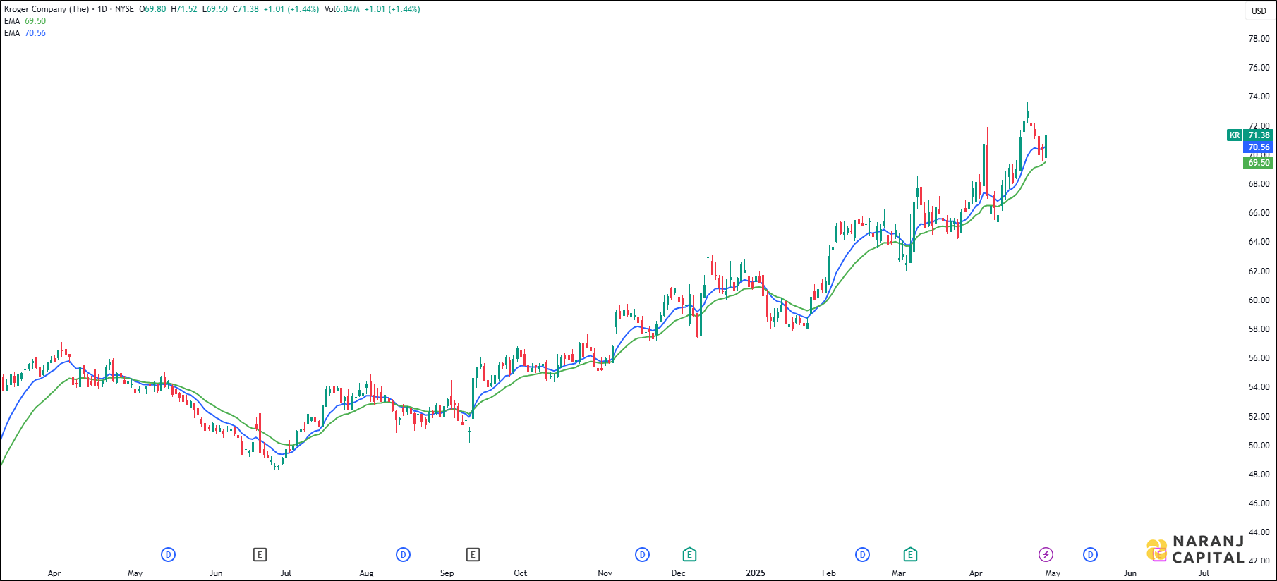 Kroger Company stock analysis based on EMA Crossover