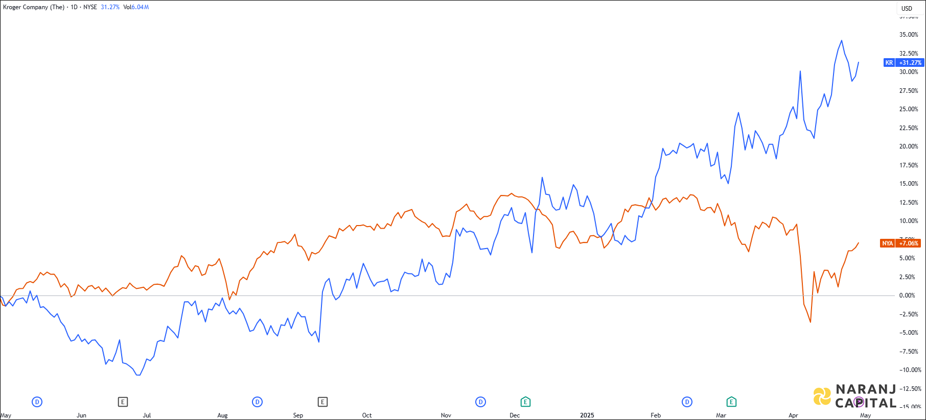 The image highlights Kroger Company's performance over the last year versus NYSE.