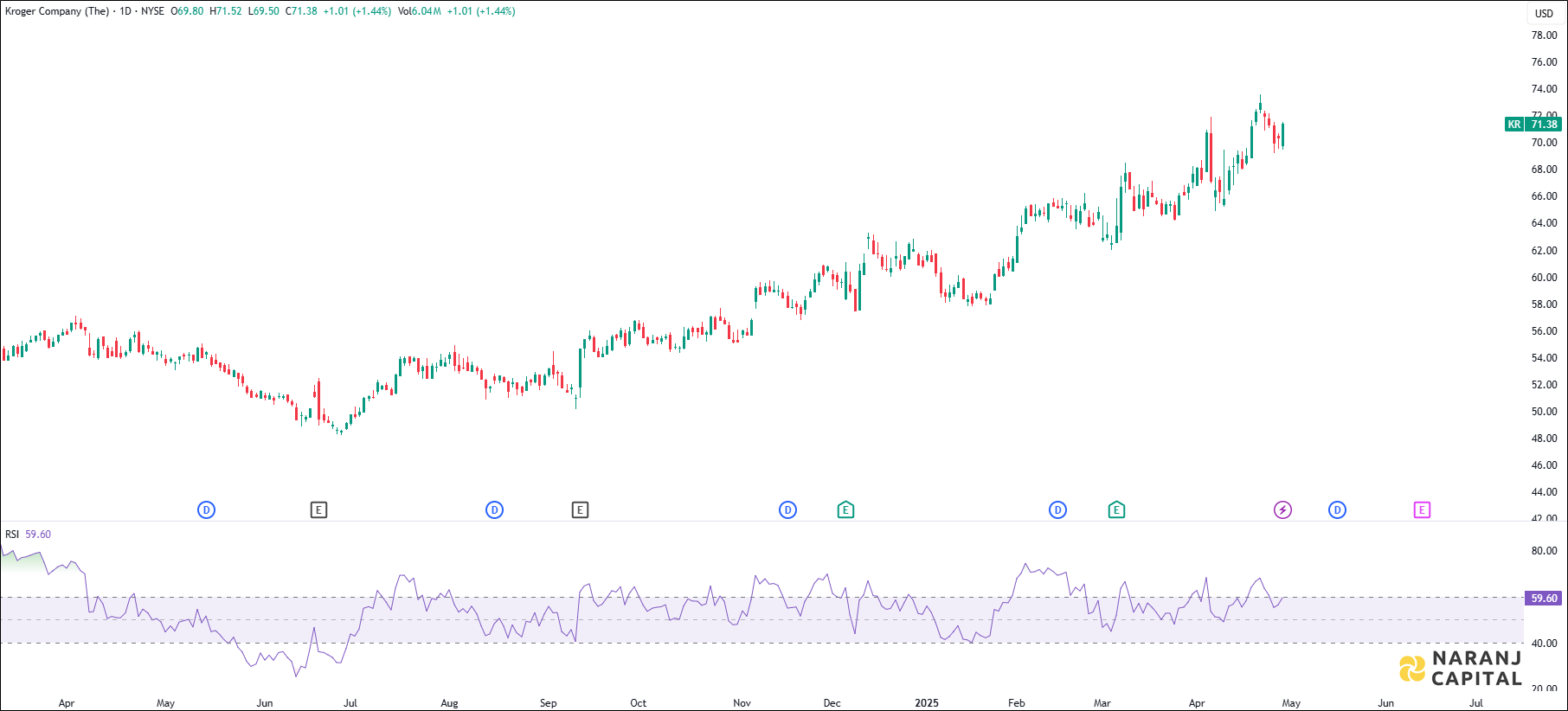Kroger Company stock analysis based on RSI Indicator