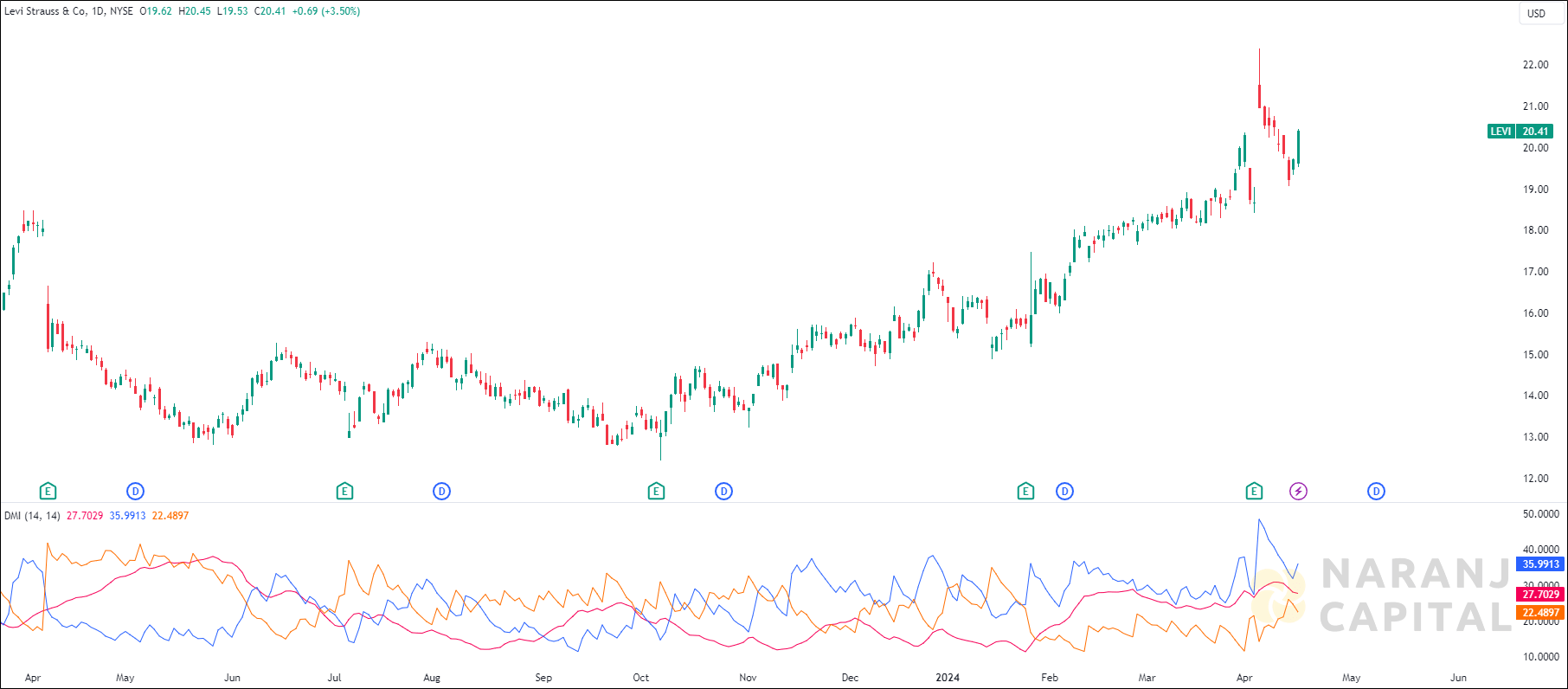 Levi Strauss stock analysis based on ADX & DI Indicator