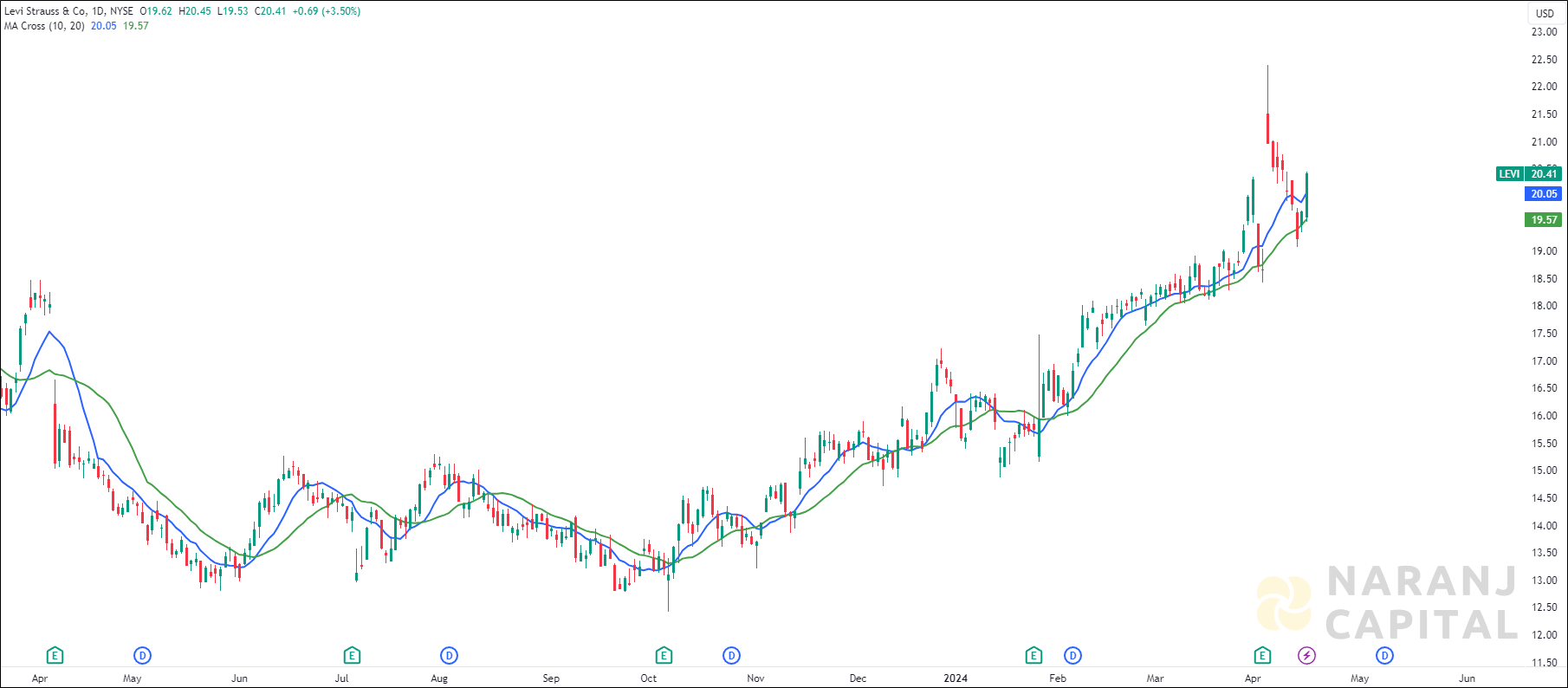 Levi Strauss stock analysis based on MA Crossover
