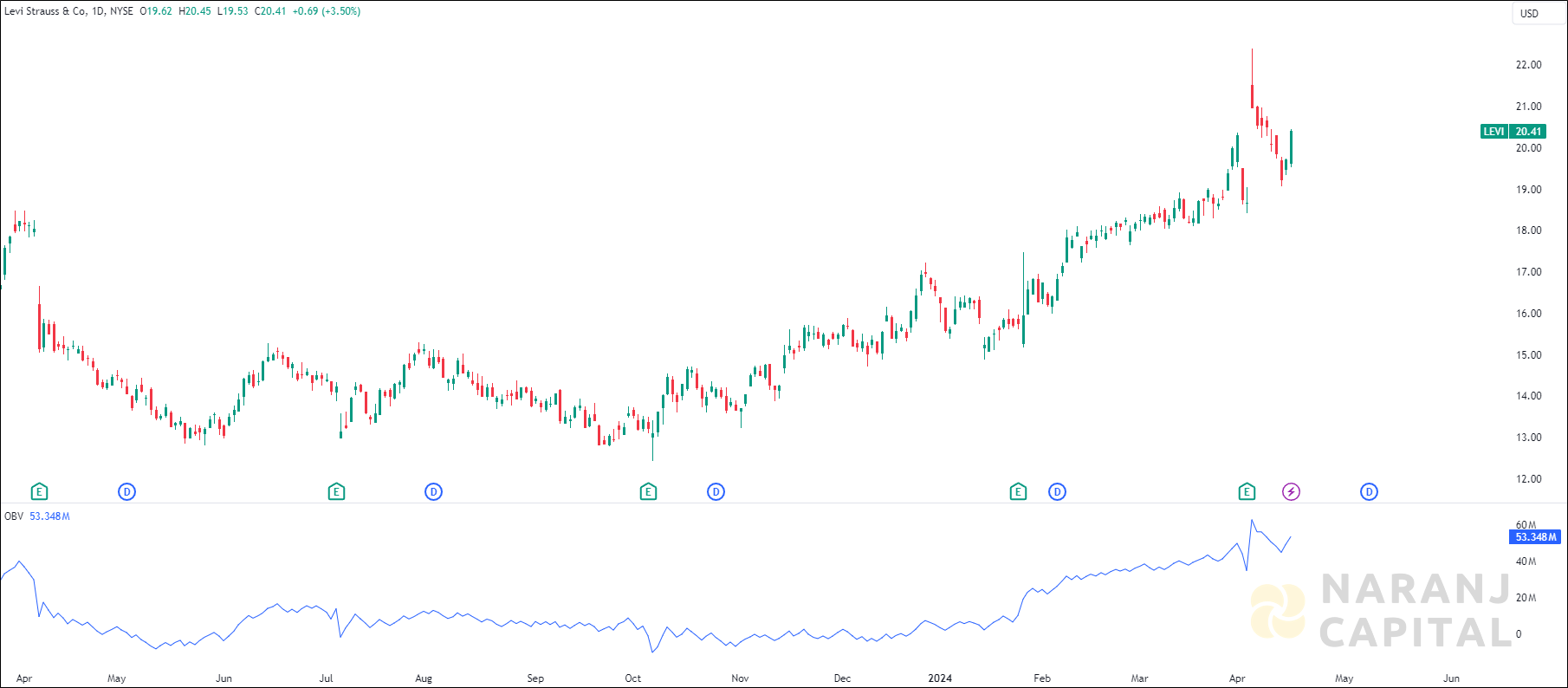 Levi Strauss stock analysis based on OBV Indicator