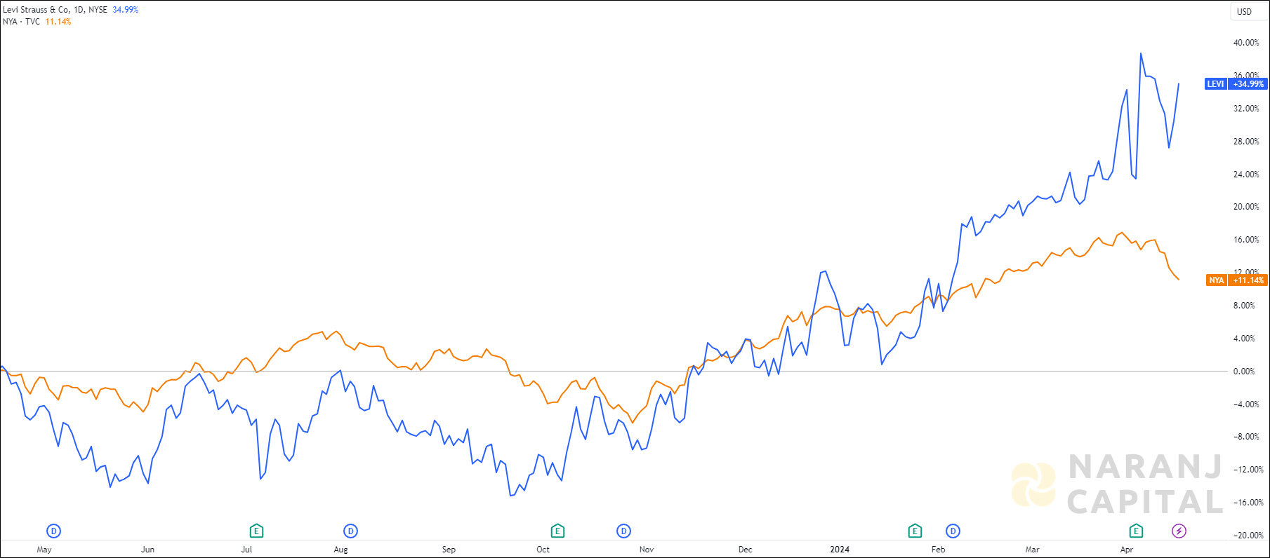 The image highlights Levi Strauss's performance over the last year versus NYSE.