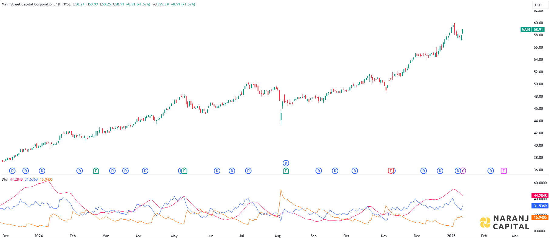 Main Street Capital stock analysis based on ADX & DI Indicator