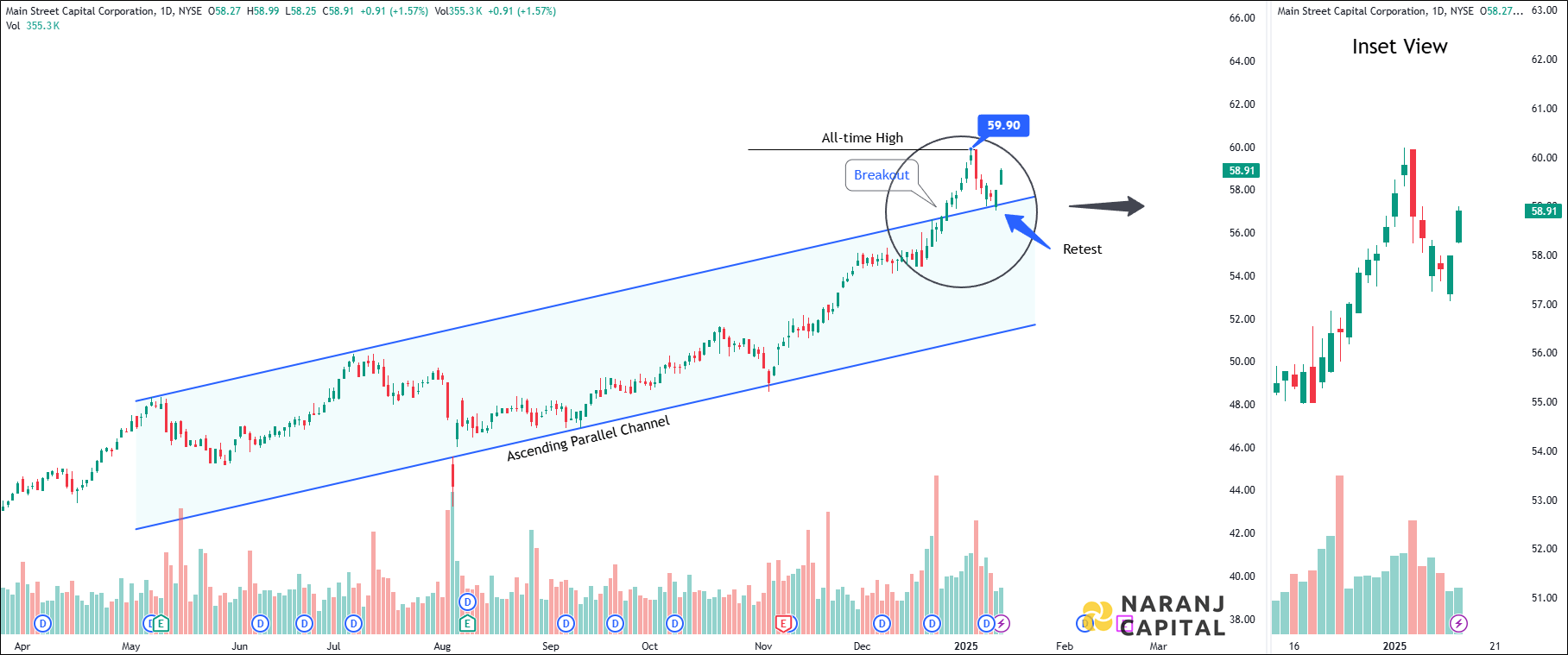 Main Street Capital - Technical Analysis chart on Daily Price and Volume