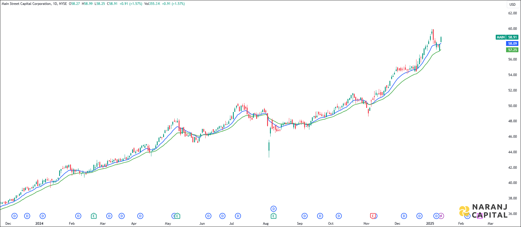 Main Street Capital stock analysis based on EMA Crossover