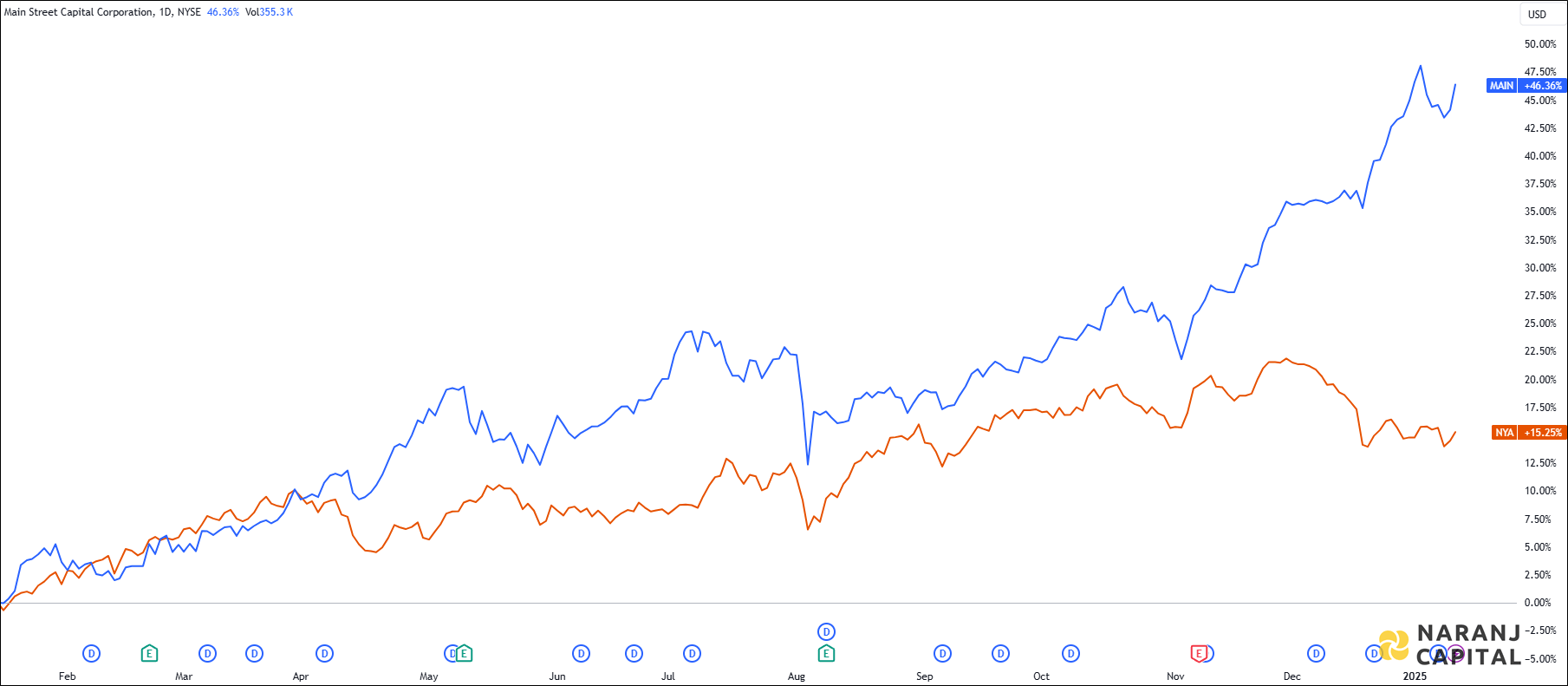 The image compares Main Street Capital's 1-year performance to NYSE.