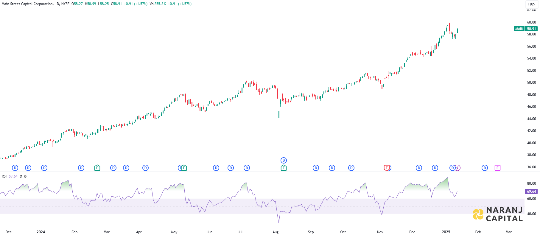 Main Street Capital stock analysis based on RSI Indicator