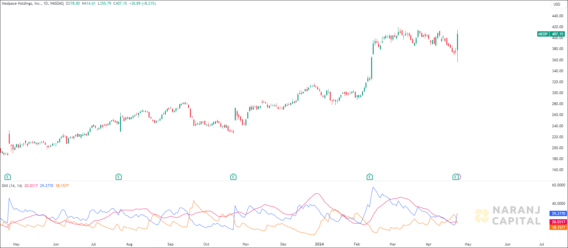 Medpace Holdings stock analysis based on ADX & DI Indicator