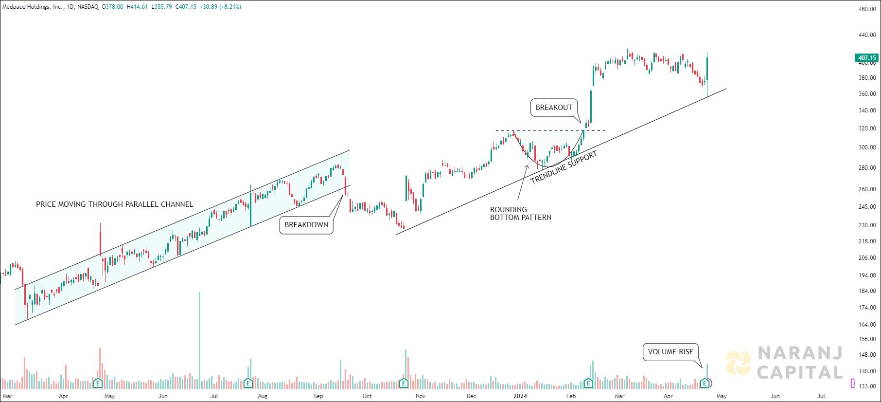 Medpace Holdings - Technical Analysis chart on Daily Price and Volume