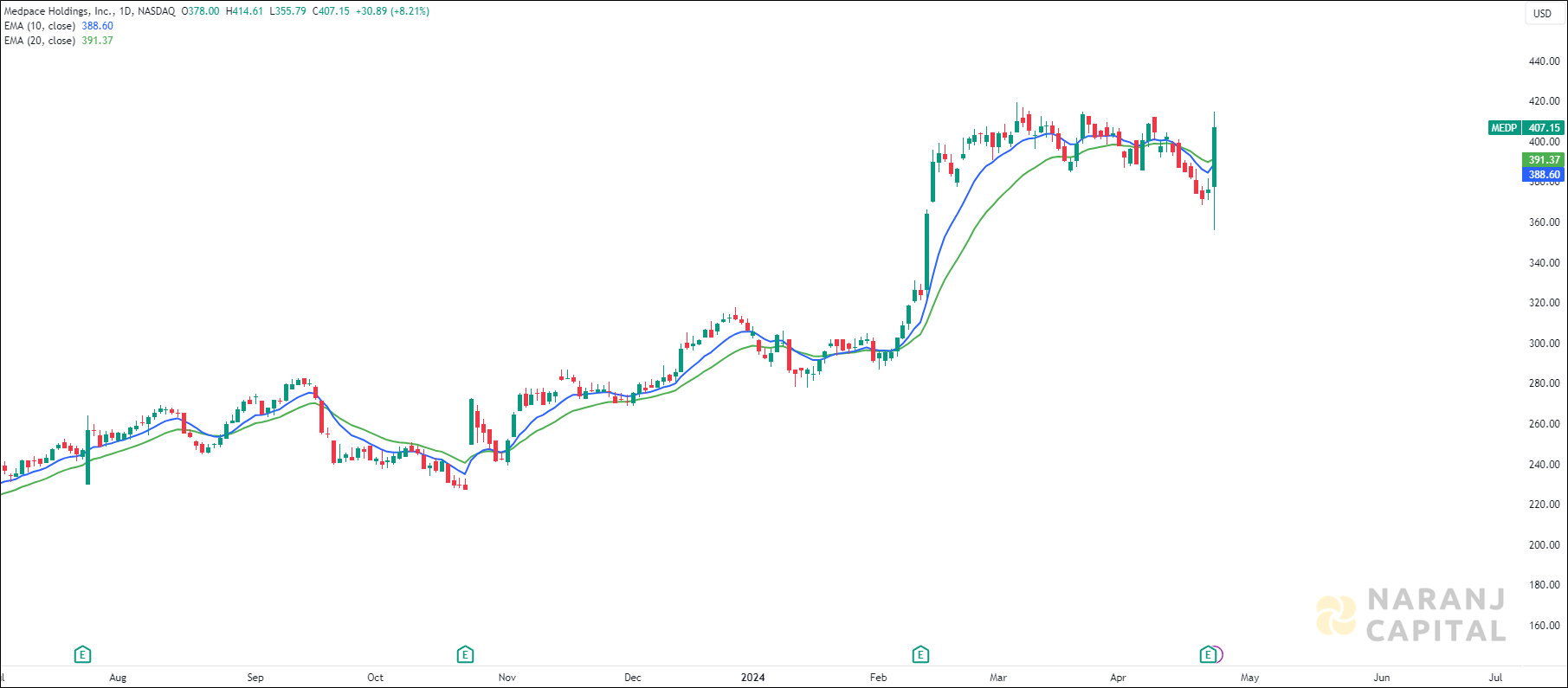 Medpace Holdings stock analysis based on EMA Crossover