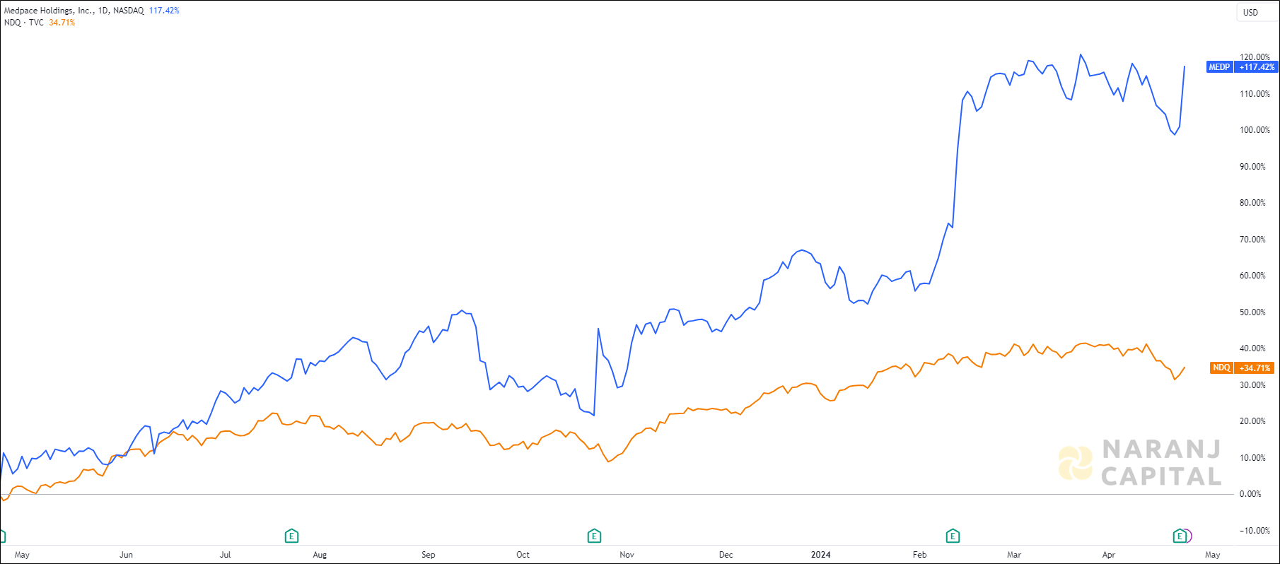 The image showcases Medpace Holding's 1-year performance relative to NASDAQ.
