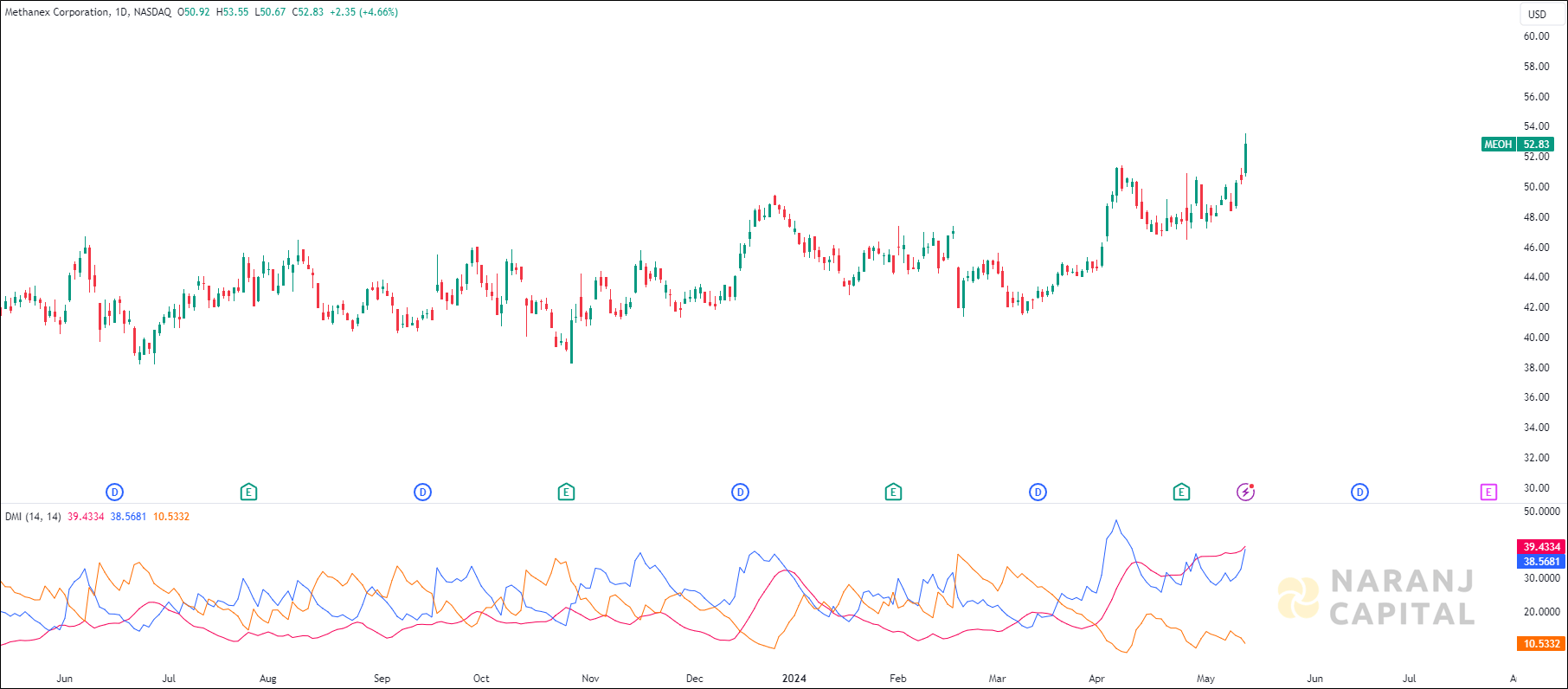 Methanex Corporation stock analysis based on ADX & DI Indicator