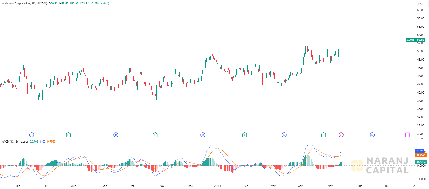 Methanex Corporation stock analysis based on MACD Indicator